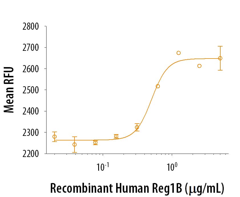 Recombinant Human Reg1B (Catalog # 2090-RG) stimulates cell proliferation in RT4‑D6P2T rat schwannoma cells. The ED50 for this effect is 0.15-0.75 μg/mL.