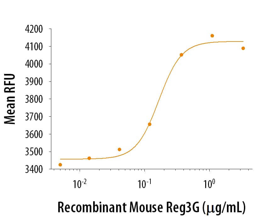 Binding Activity Reg3G [Unconjugated]