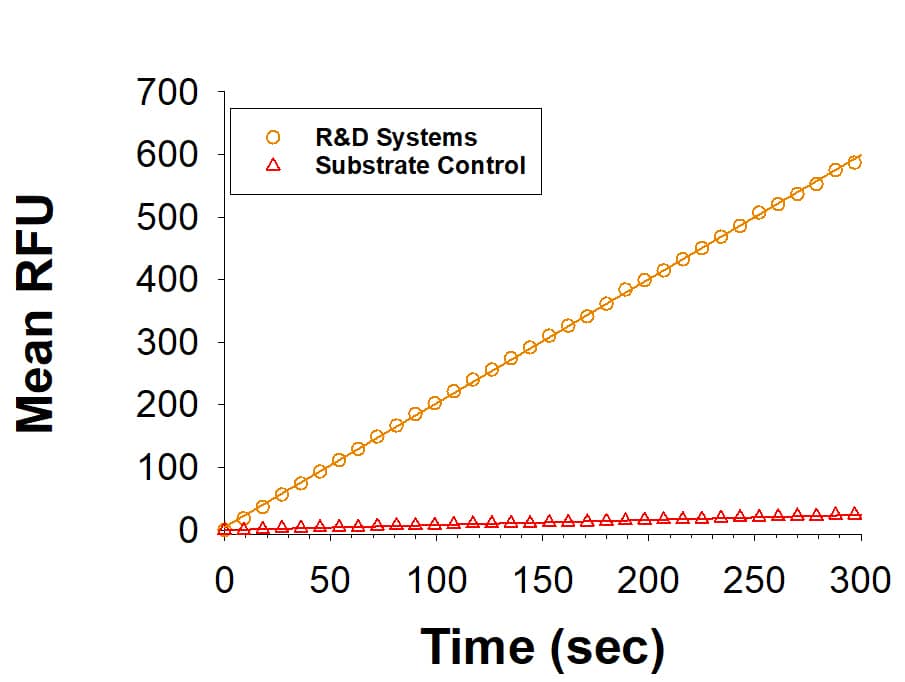 Recombinant Human Renalase (Catalog # 9887-RE) is measured by its ability to reduce Resazurin (Catalog # AR002).