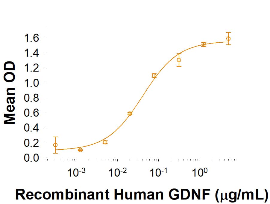 Binding Activity Ret [Unconjugated]