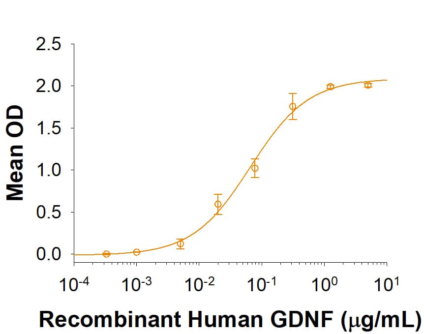 Binding Activity Ret [Unconjugated]