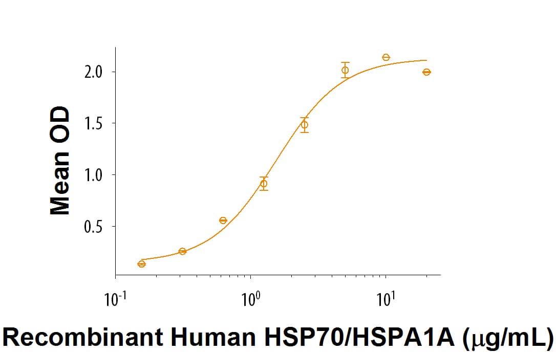 When Recombinant Human S100A1 (Catalog # 9705-S1) is coated at 1 μg/mL, recombinant human HSP70/HSPA1A binds with an ED50 of 0.8-4.8 μg/mL.