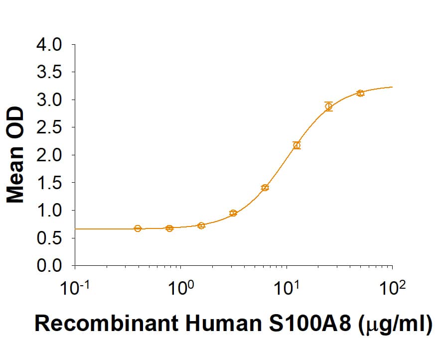 Recombinant Human S100A8 (Catalog # 9876-S8) induces CXCL1/KC secretion in C3H10T1/2 mouse embryonic fibroblast cells. The ED50 for this effect is < 20 μg/mL.