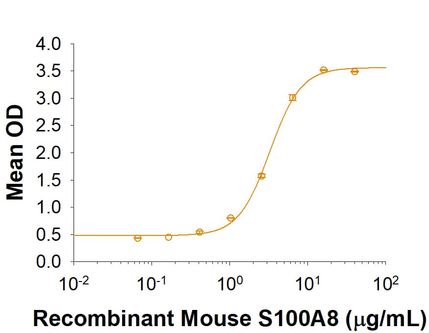 Recombinant Mouse S100A8 (Catalog # 9877-S8) induces CXCL1/KC secretion in C3H10T1/2 mouse embryonic fibroblast cells. The ED50 for this effect is 1.5-9 μg/mL.