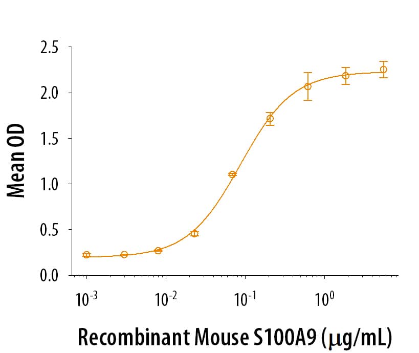 Bioactivity S100A9 [Unconjugated]