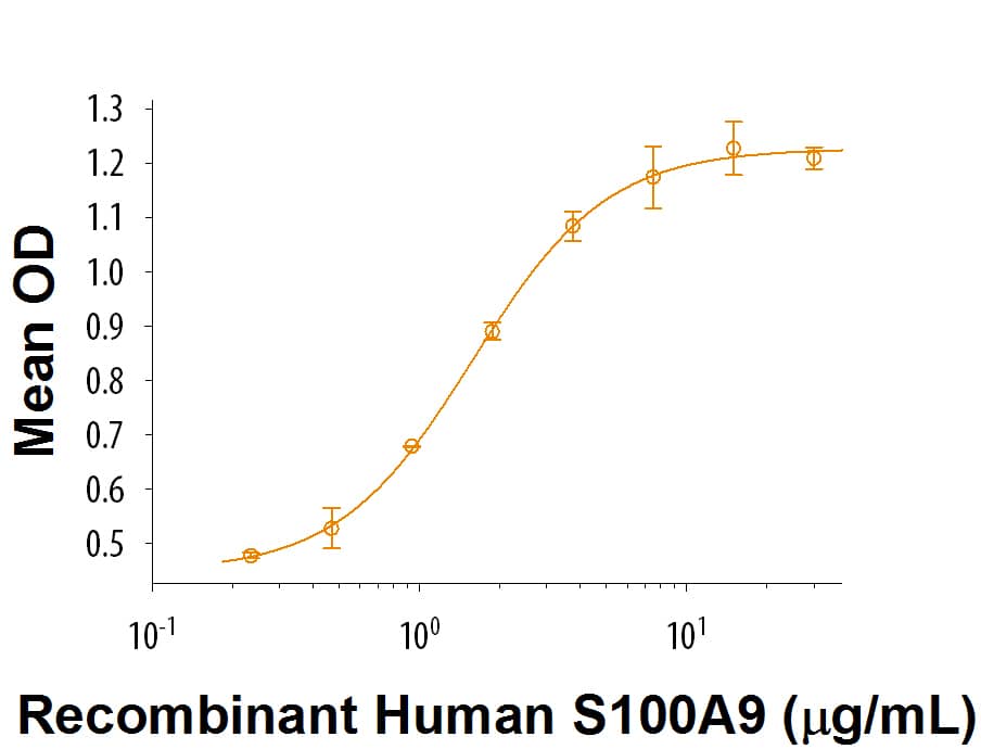 Bioactivity S100A9 [Unconjugated]