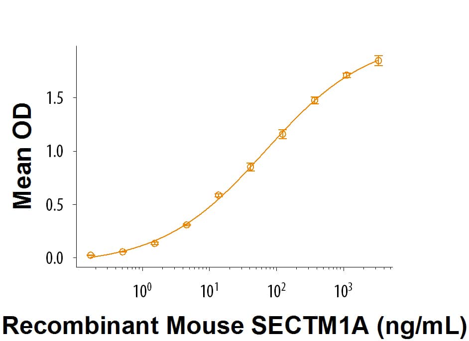 When Recombinant Recombinant Mouse CD7 (Catalog # 8145-CD) is immobilized at 1 µg/mL, Recombinant Mouse SECTM1A Fc Chimera (Catalog # 7837-ST) binds with an ED50 of 30-150 ng/mL.