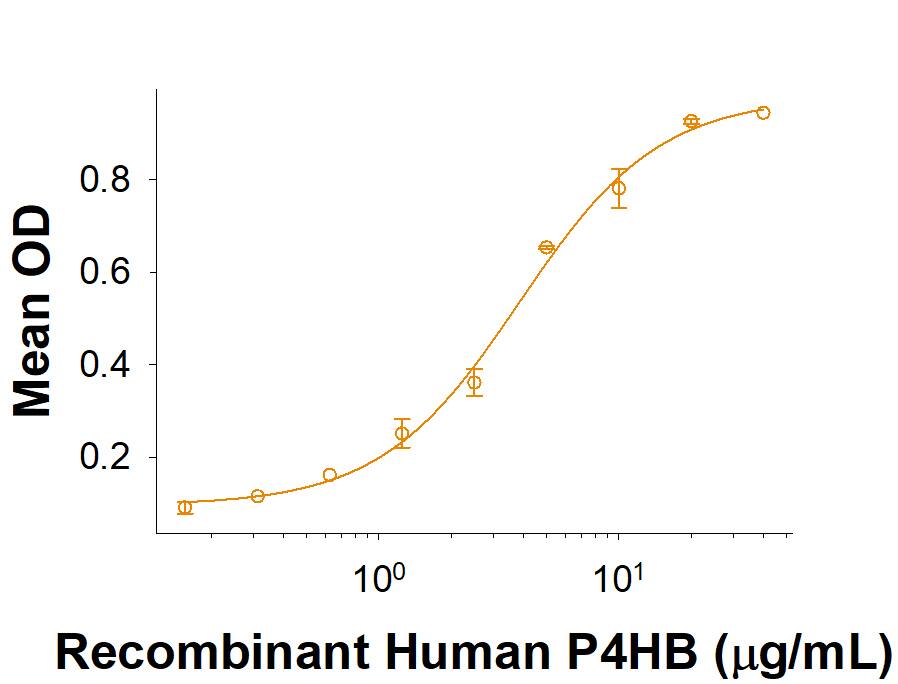 Binding Activity SF20/MYDGF [Unconjugated]