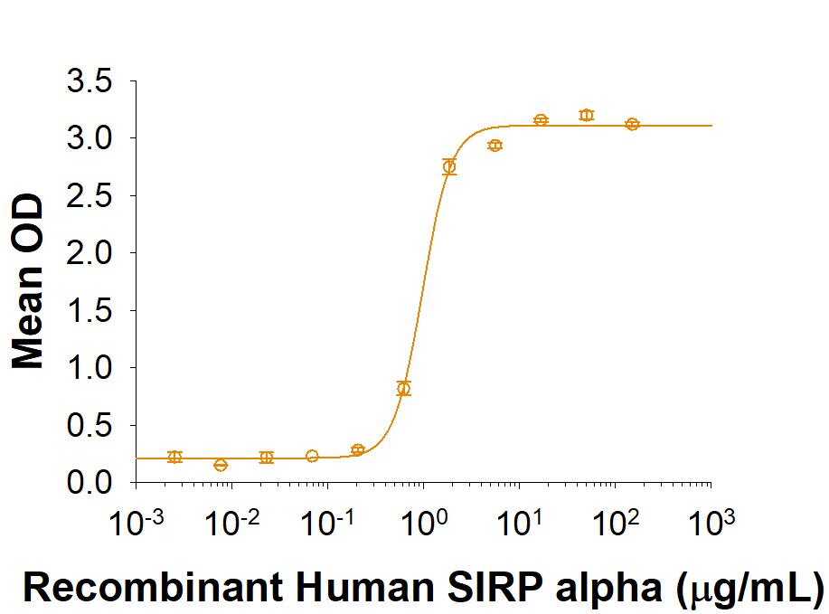 Recombinant Human SIRP alpha /CD172a Fc Chimera (Catalog # 4546-SA) supports the adhesion of human red blood cells. The ED50 for this effect is 0.6-2.4 µg/mL