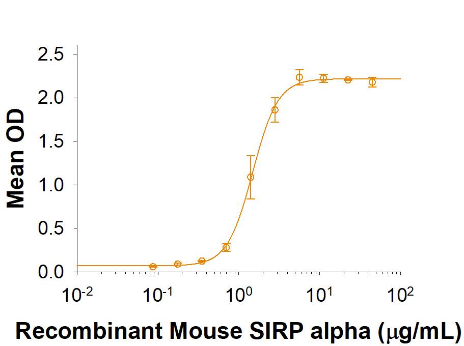 Recombinant Mouse SIRP alpha /CD172a Fc Chimera (Catalog # 7154-SA) supports the adhesion of mouse red blood cells. The ED50 for this effect is 0.4‑1.6 µg/mL.