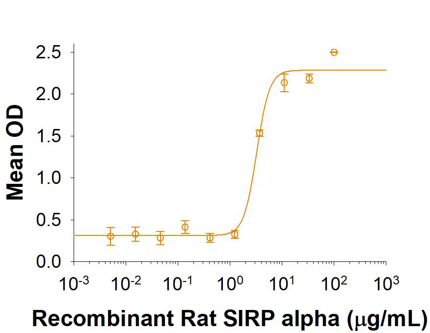Recombinant Rat SIRP alpha /CD172a Fc Chimera (Catalog # 4546-SA) supports the adhesion of mouse red blood cells. The ED50 for this effect is 1.2-4.8 μg/mL.