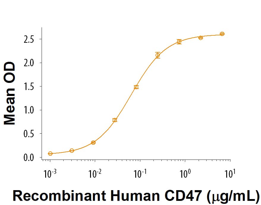 When Recombinant Human SIRP alpha/CD172a (Catalog # 9378-SA) is immobilized at 0.5 µg/mL, 100 µL/well, Recombinant Human CD47 Fc Chimera (Catalog # 4670-CD) binds with an ED50 of 0.04-0.24 µg/mL.