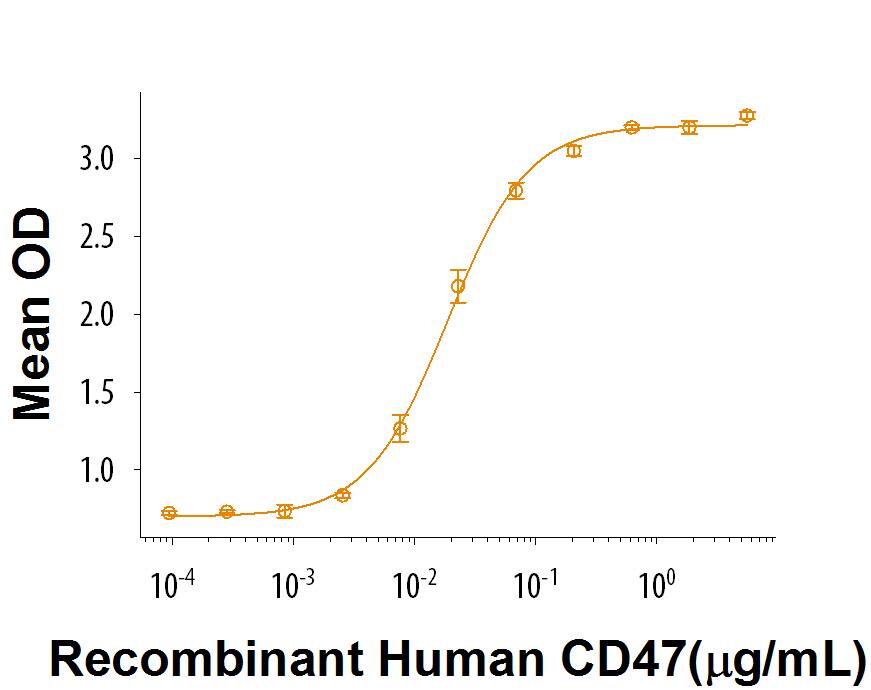 When Recombinant Cynomolgus Monkey SIRPa/CD172a (Catalog # 9519-SA) is immobilized at 2 µg/mL, 100 µL/well, Recombinant Human CD47 Fc Chimera (Catalog # 4670-CD) binds with an ED50 of 10-60 ng/mL.