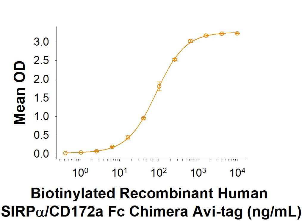 When Recombinant Human CD47 Fc Chimera (Catalog # 4670-CD) is immobilized at 0.2 µg/mL (100 µL/well), Biotinylated Recombinant Human SIRPa/CD172a Fc Chimera Avi-tag (Catalog # AVI4546) binds with an ED50 of 20-180 ng/mL.