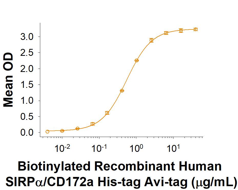 When Recombinant Human CD47 Fc Chimera (Catalog # 4670-CD) is immobilized at 1 µg/mL (100 µL/well), Biotinylated Recombinant Human SIRPa/CD172a His-tag Avi-tag (Catalog # AVI9378) binds with an ED50 of 0.2-1.4 µg/mL.