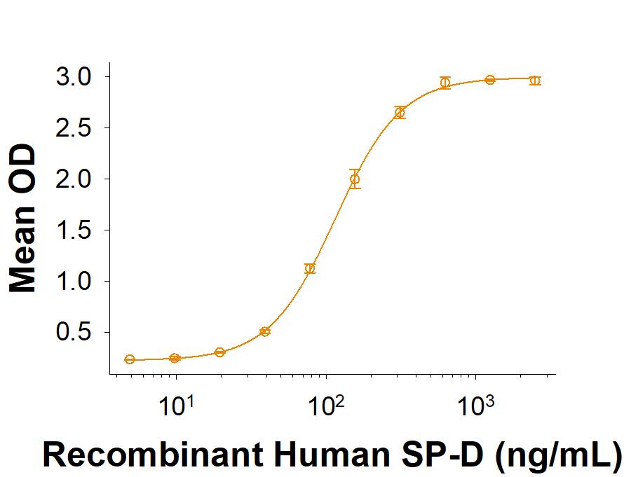 When Recombinant Mouse SIRP beta 1B Fc Chimera (Catalog # 10335-SB) is immobilized at 1 µg/mL (100 µL/well), Recombinant Human SP-D (Catalog # 1920-SP) binds with an ED50 of 40-320 ng/mL.