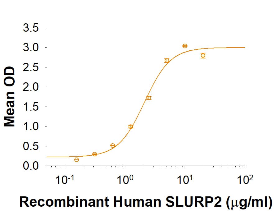 Binding Activity SLURP2 [Unconjugated]