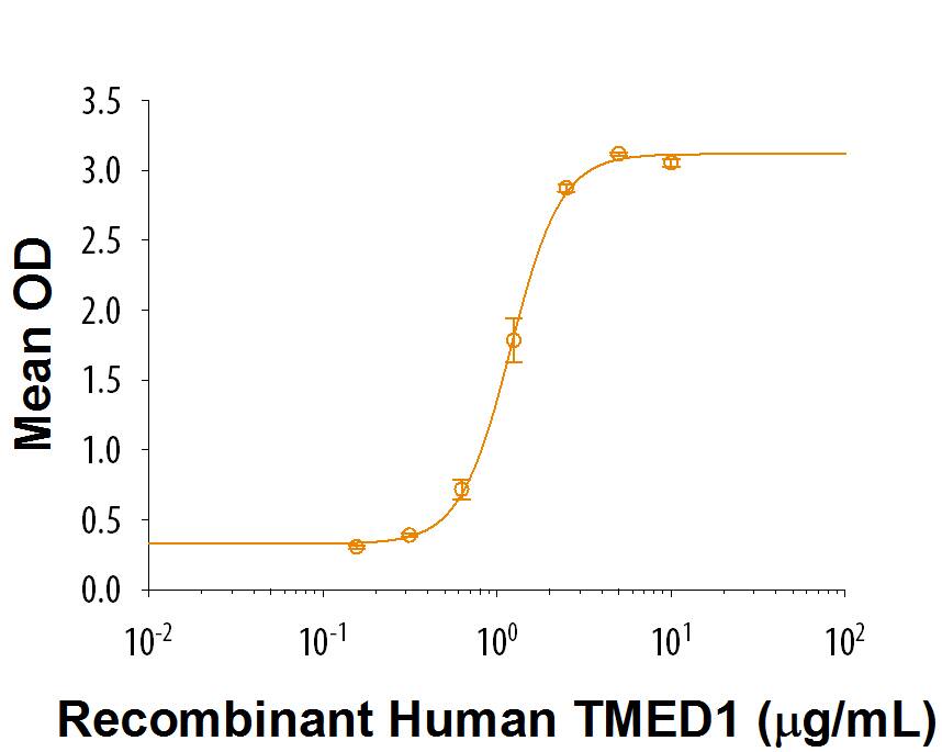 When Recombinant TMED1 Fc Chimera (Catalog # 2243-TM) is coated at 0.5 µg/mL, Recombinant Human ST2/IL-1 R4 Fc Chimera (Catalog # 523-ST) binds with an ED50 of 0.6-3.6 µg/mL.