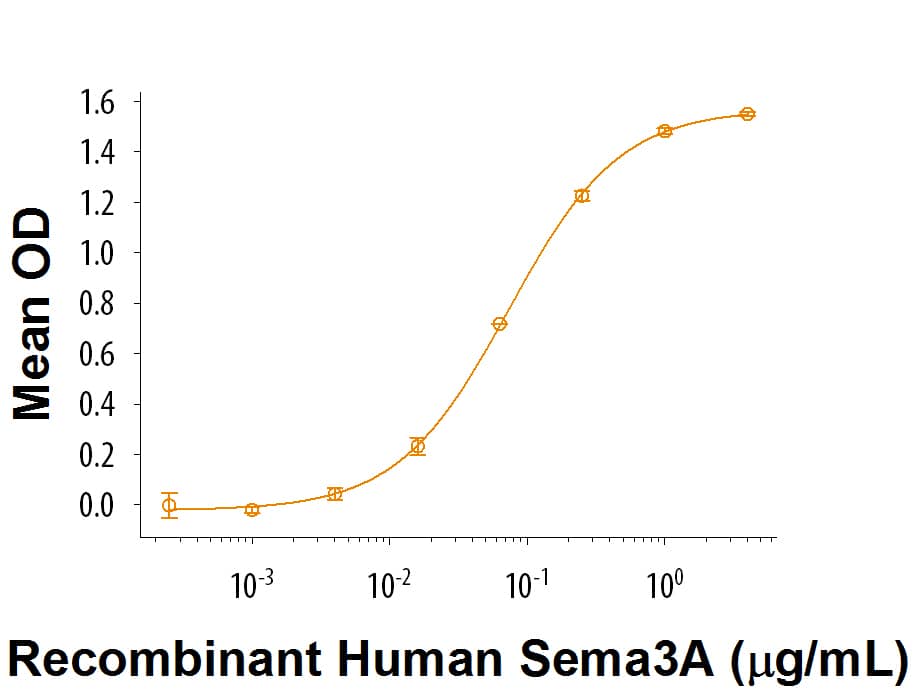 Bioactivity Semaphorin 3A [Unconjugated]