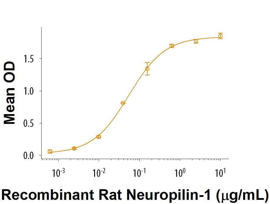 Bioactivity Semaphorin 3B [Unconjugated]