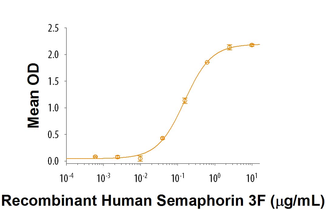 Binding Activity Semaphorin 3F [Unconjugated]