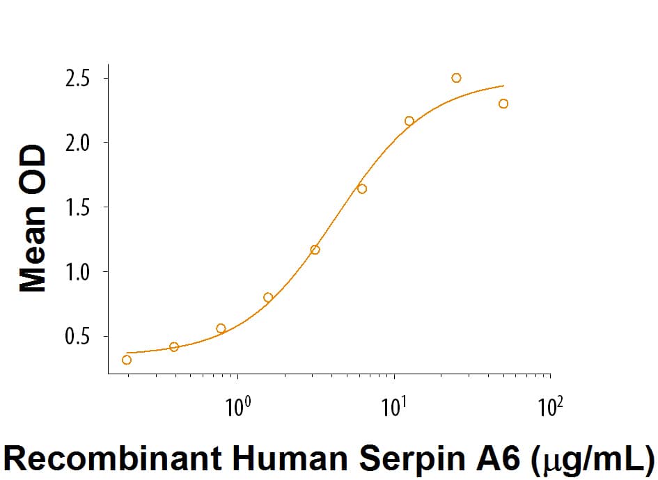 Bioactivity Serpin A6/Cortisol Binding Globulin [Unconjugated]