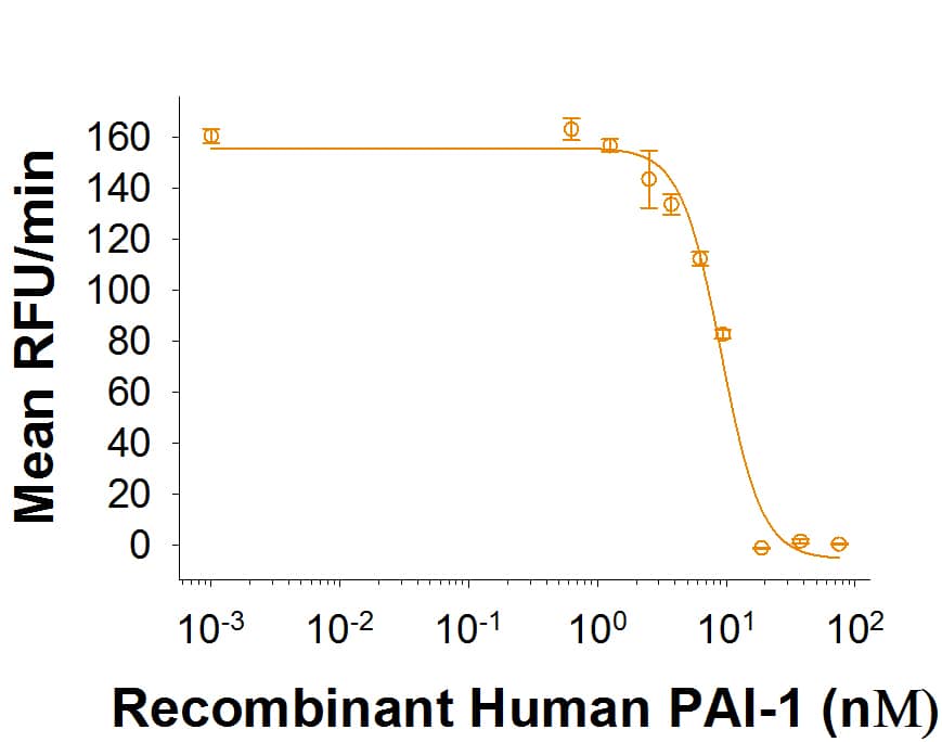 Enzyme Activity Serpin E1/PAI-1 [Unconjugated]