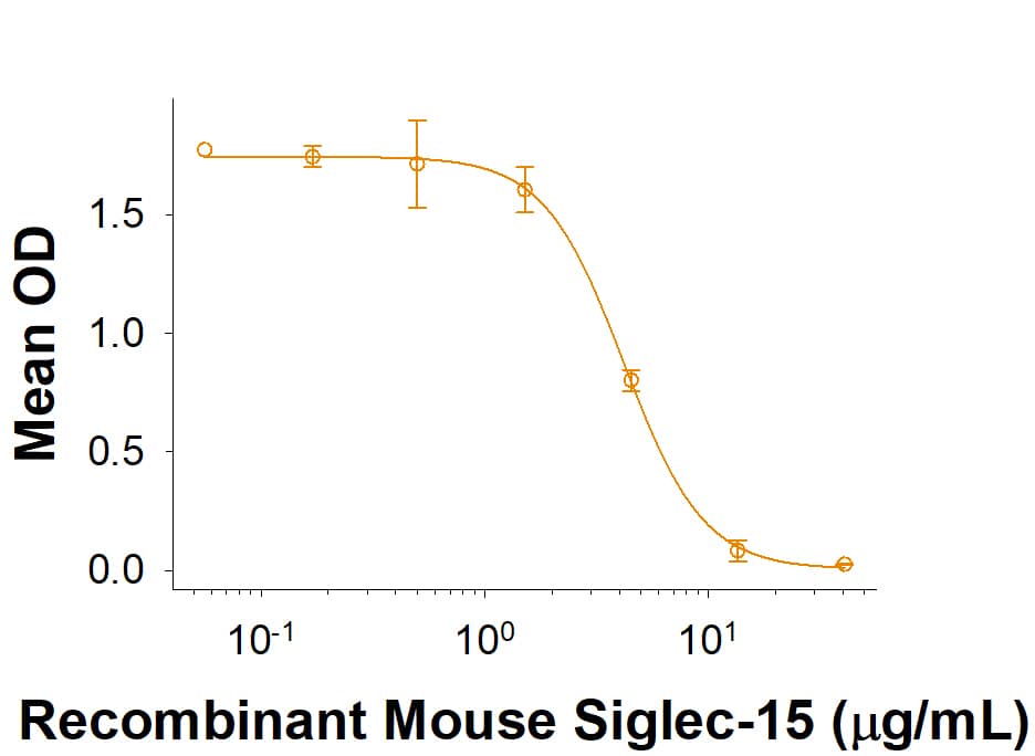 Bioactivity Siglec-15 [Unconjugated]