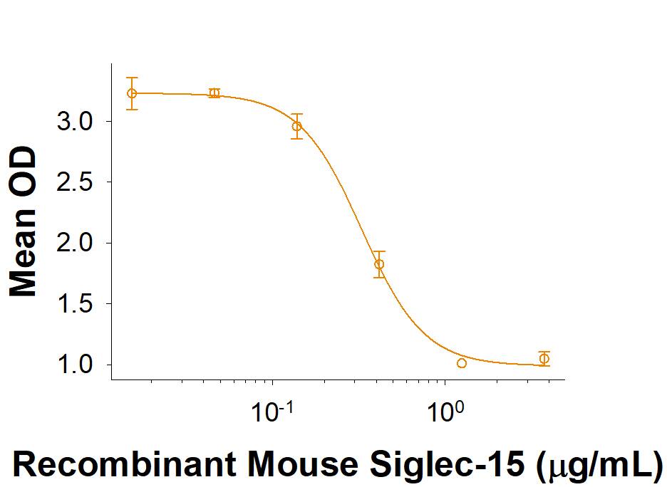 Bioactivity Siglec-15 [Unconjugated]