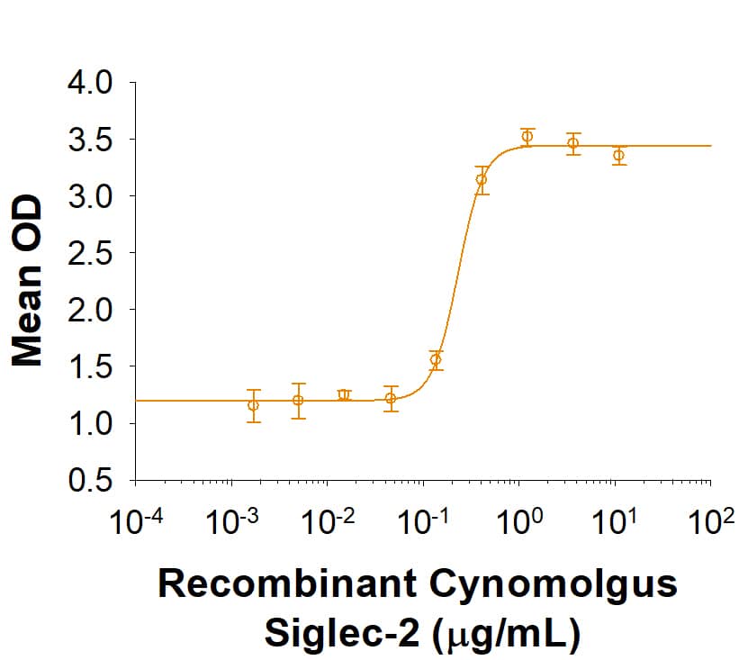 Recombinant Cynomolgus Monkey Siglec‑2/CD22 Fc Chimera (Catalog # 10031-SL) supports the adhesion of human red blood cells. The ED50 for this effect is 0.07-0.42 ug/mL.