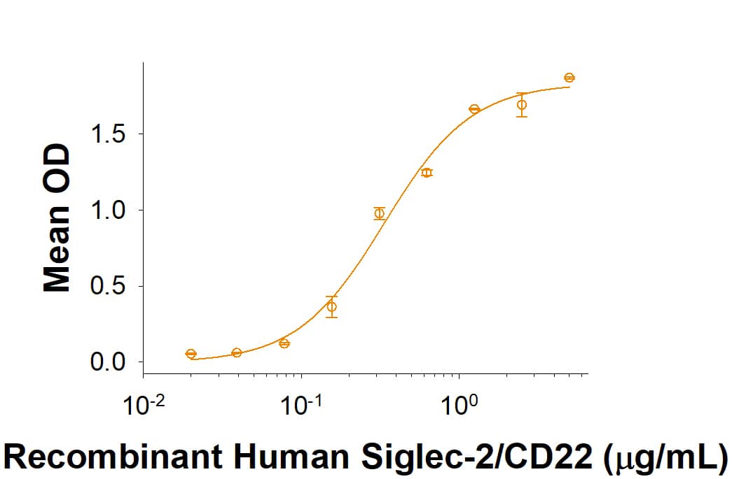 Recombinant Human Siglec-2/CD22 His-tag (Catalog # 10191-SL) supports the adhesion of human red blood cells. The ED<sub>50</sub> for this effect is 0.05‑0.6 μg/mL.
