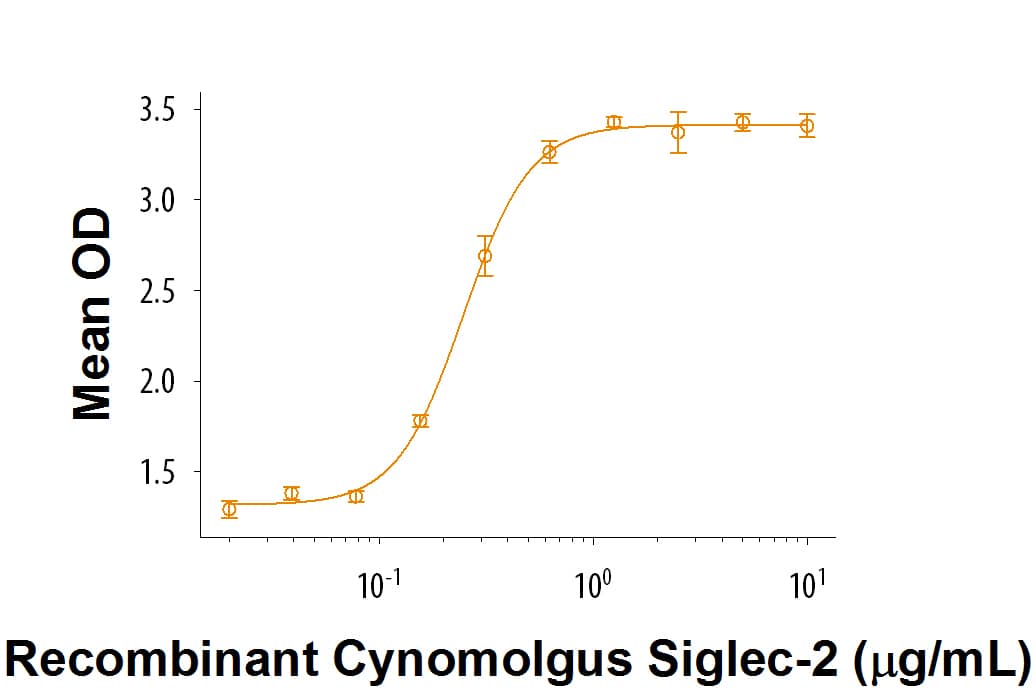 Immobilized Recombinant Cynomolgus Monkey Siglec‑2/CD22 (Catalog # 9864-SL) supports the adhesion of human red blood cells. The ED50 for this effect is 0.07-0.42 μg/mL.