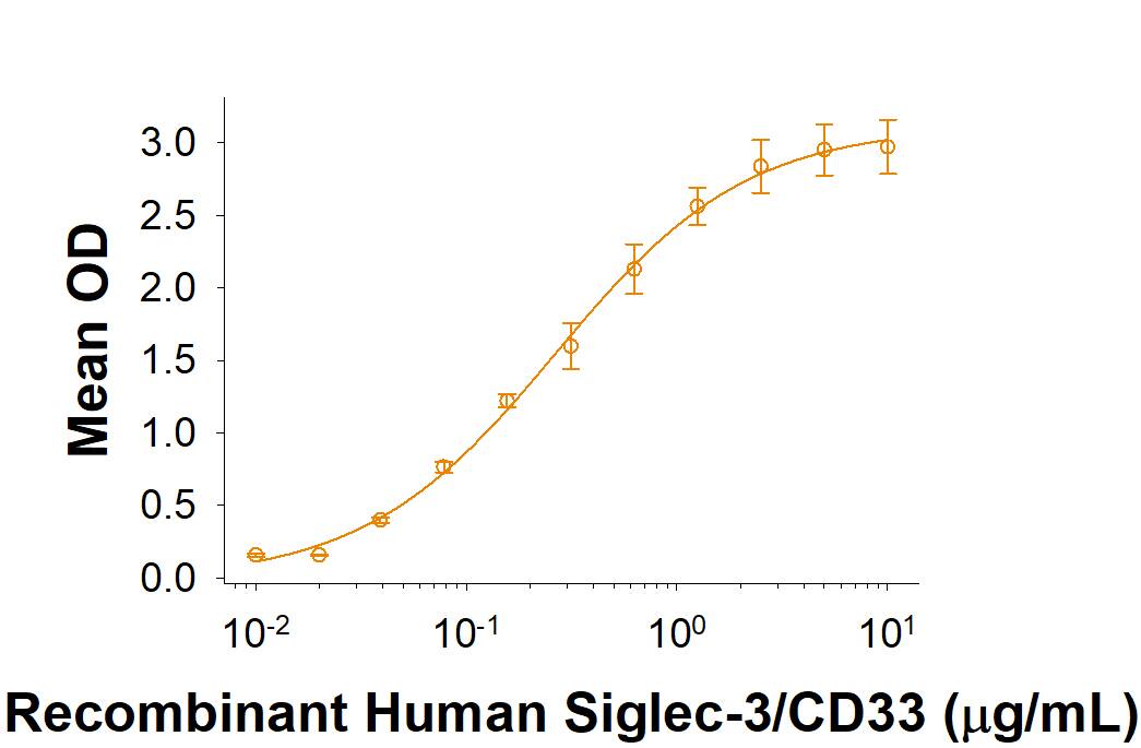 Recombinant Human Siglec-3/CD33 His-tag (Catalog # 10375-SL) supports the adhesion of human red blood cells. The ED50 for this effect is 0.1-0.8 μg/mL.
