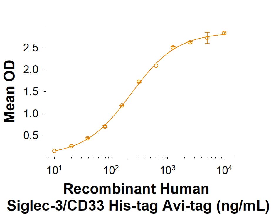 When Human Siglec-3/CD33 (6C5/2) Antibody (Catalog # MAB1137) is immobilized at 0.5 µg/mL, 100 µL/well, Biotinylated Recombinant Human Siglec-3/CD33 His-tag Avi-tag (Catalog # AVI1137) binds with an ED50 of 60-360 pg/mL.