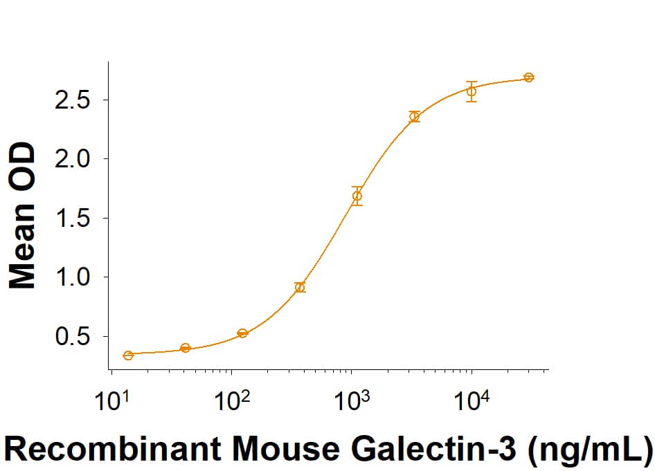 When Recombinant Mouse Siglec-E Fc Chimera (Catalog # 5806-SL) is immobilized at 2 µg/mL (100 µL/well), Recombinant Mouse Galectin-3 (HEK293-expressed) Protein (Catalog # 9039-GAB) binds with an ED50 of 80-800 ng/mL.