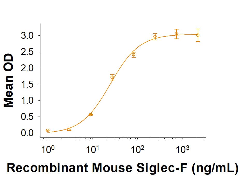 Bioactivity Siglec-F [Unconjugated]
