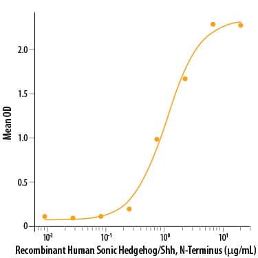 Recombinant Human Sonic Hedgehog/Shh, N-Terminus (Catalog # 1314-SH) induces alkaline phosphatase production by the C3H10T1/2 mouse embryonic fibroblast cell line. The ED50 for this effect is <5 μg/mL.