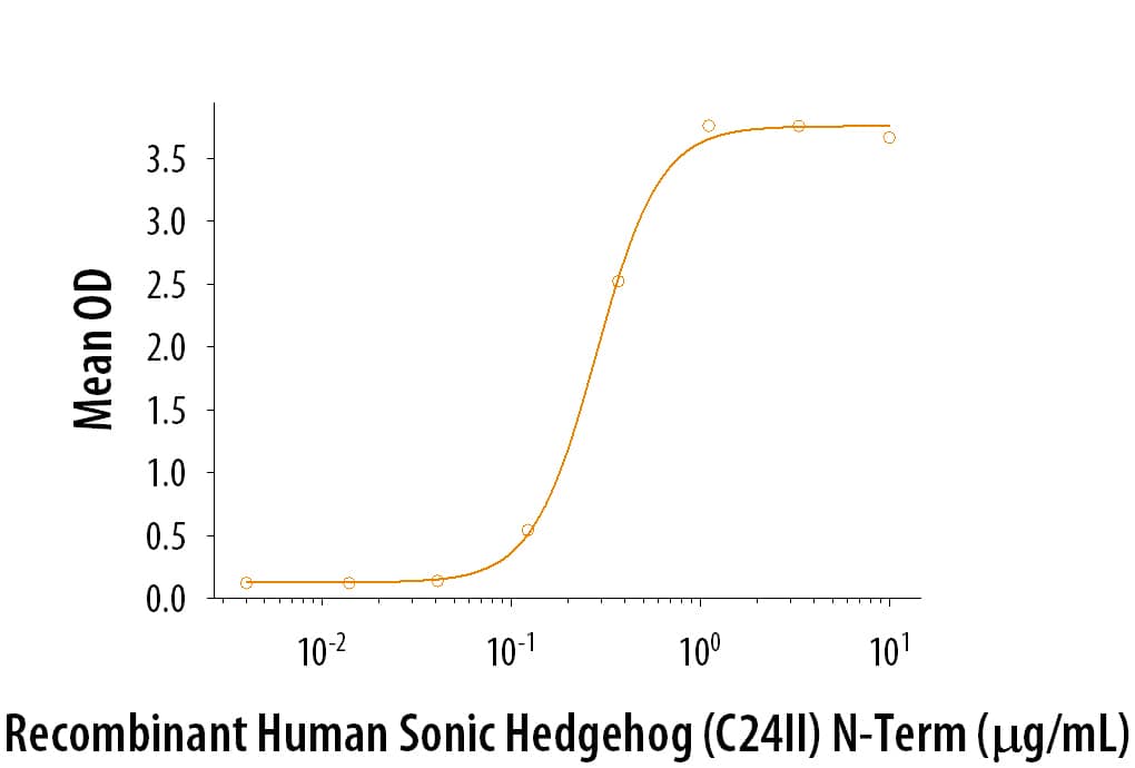 Recombinant Human Sonic Hedgehog/Shh (C24II), N-Terminus (Catalog # 1845-SH) induces alkaline phosphatase production by the C3H10T1/2 mouse embryonic fibroblast cell line. The ED50 for this effect is 0.1-0.4 μg/mL.