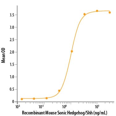 Recombinant Mouse Sonic Hedgehog/Shh, N-Terminus (Catalog # 461-SH) induces alkaline phosphatase production by the C3H10T1/2 mouse embryonic fibroblast cell line. The ED50 for this effect is 0.6-3 μg/mL.