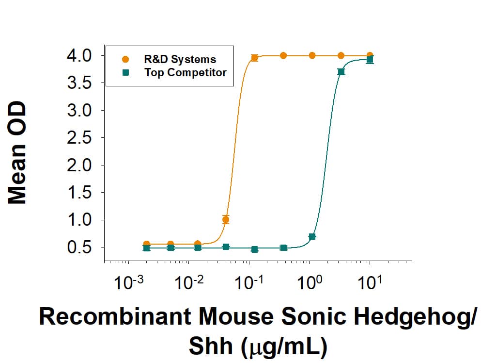 Recombinant Mouse Sonic Hedgehog/Shh (C25Il), N-Terminus (Catalog # 464-SH) induces alkaline phosphatase production by the C3H10T1/2 mouse embryonic fibroblast cell line. The activity is more than 30-fold greater than the top competitor's Sonic Hedgehog.