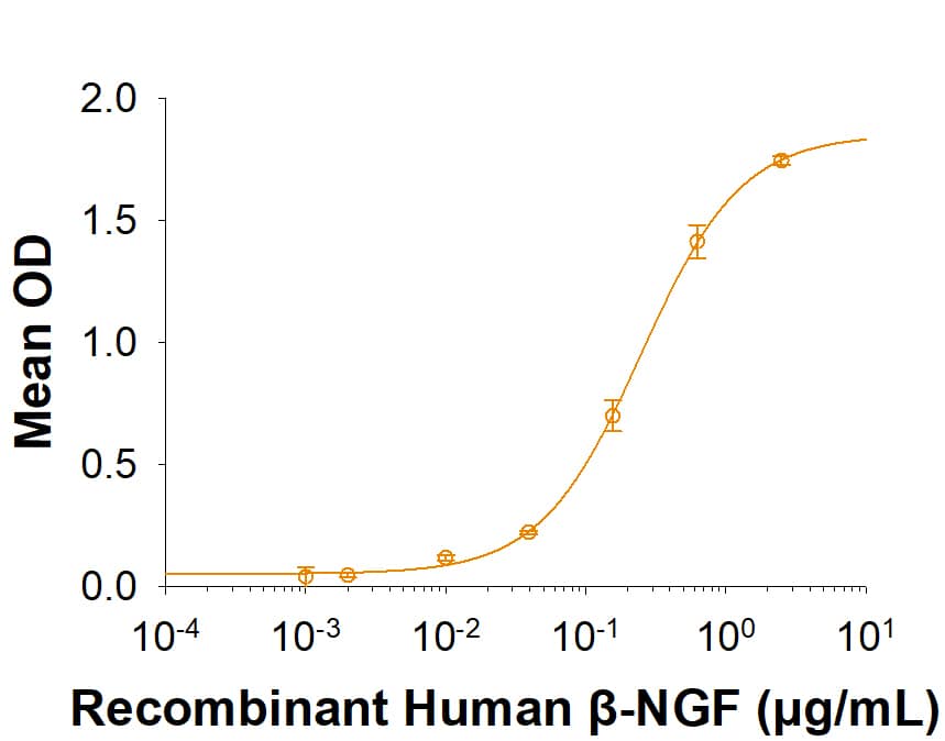 When Recombinant Human SorLA (Catalog # 9880-LA) is immobilized at 2 µg/mL, Recombinant Human  beta -NGF (Catalog # 256-GF) binds with an ED50 of 0.1-0.5 µg/mL.