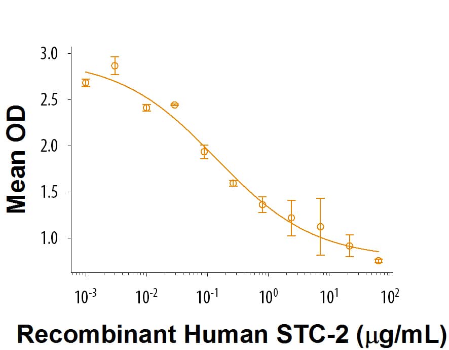 Recombinant Human Stanniocalcin 2/STC-2 (Catalog # 9405-SO) inhibits Recombinant Mouse Wnt-3a induced alkaline phosphatase production by MC3T3-E1 mouse preosteoblast cells. The ED50 for this effect is 60.0-360 ng/ml.