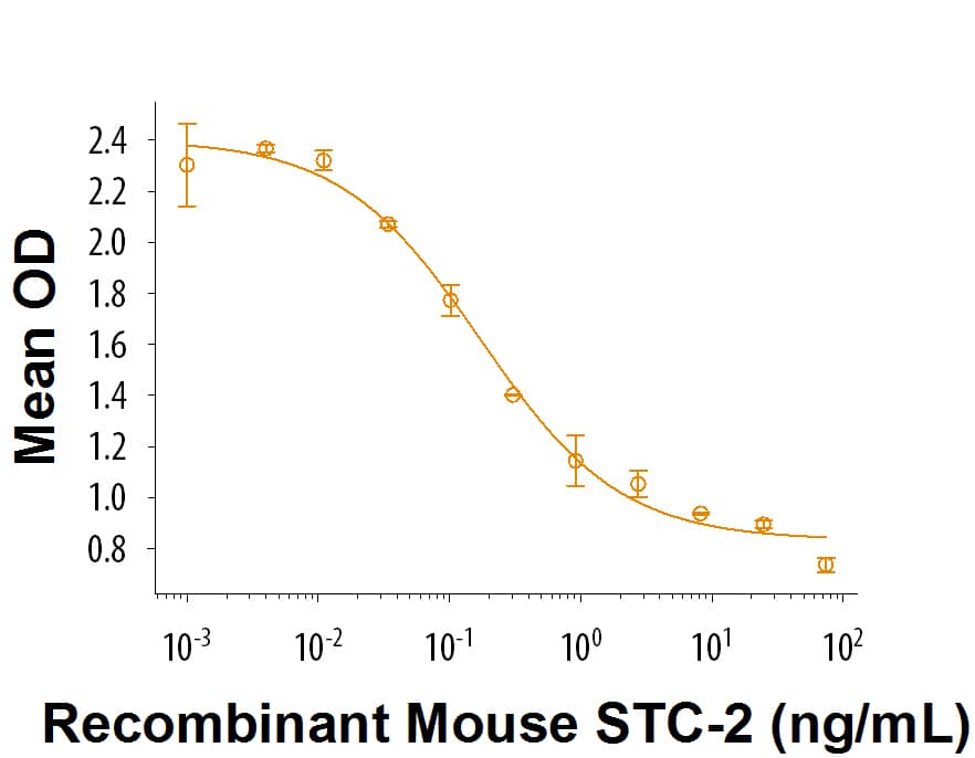 Recombinant Mouse Stanniocalcin 2/STC-2 (Catalog # 9406-SO) inhibits Recombinant Mouse Wnt-3a induced alkaline phosphatase production by MC3T3-E1 mouse preosteoblast cells. The ED50 for this effect is 75.0-450 ng/mL.