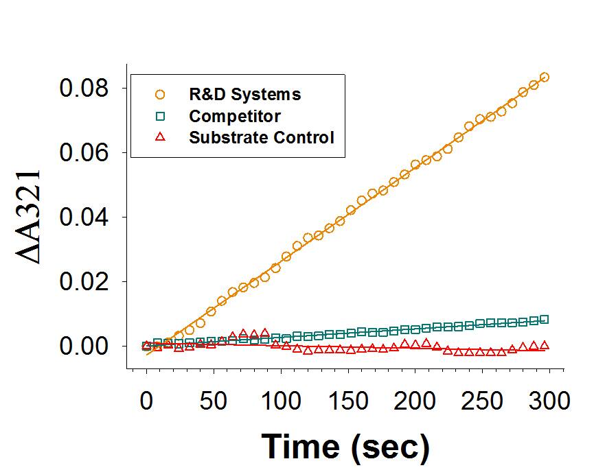 Recombinant Human TDO2 (Catalog # 9768-TD) is measured by its ability to oxidize L-tryptophan to N-formyl-kynurenine. The activity (orange) is approximately 10-fold greater than the competitor's TDO2 (green).
