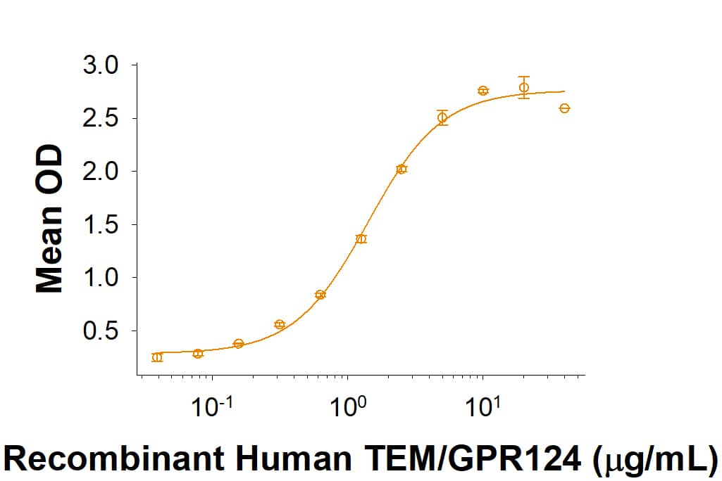 When Recombinant Human RECK Fc Chimera (Catalog # 10309-RE) is immobilized at 2 µg/mL (100 µL/well), Recombinant Human TEM5/GPR124 His-tag (Catalog # 10206-TE) binds with an ED50 of 1-8 µg/mL.