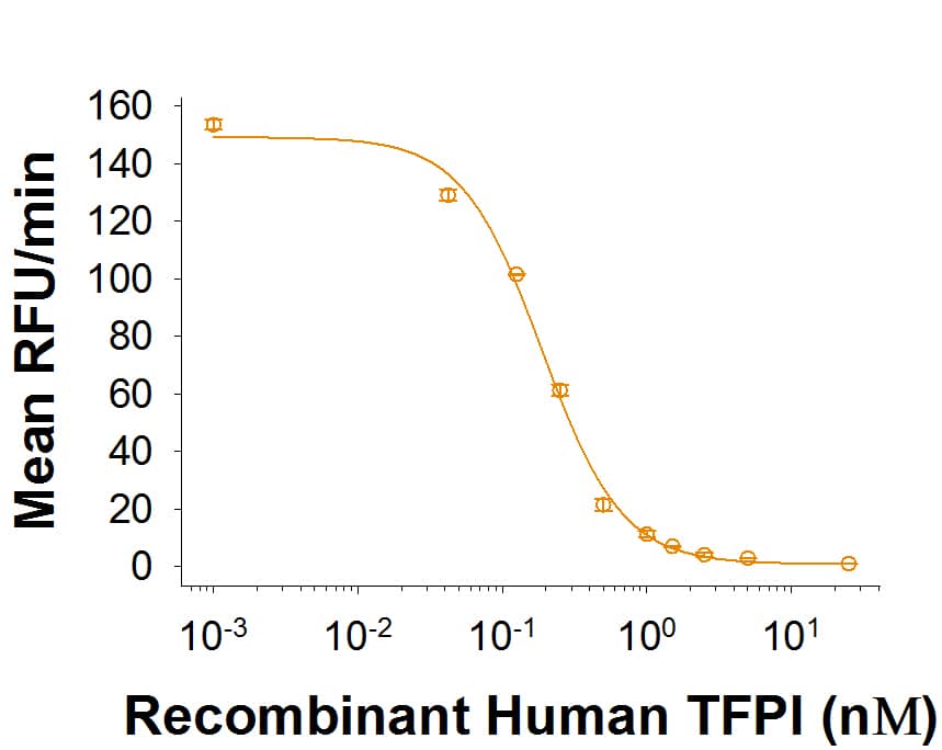 Recombinant Human TFPI (Catalog # 2974-PI) inhibits trypsin cleavage of a fluorogenic peptide substrate, Mca-RPKPVE-Nval-WRK(Dnp)-NH2 (Catalog # ES002).