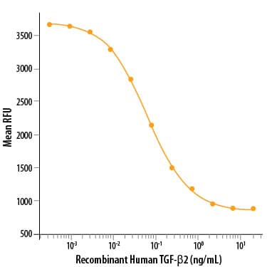 Bioactivity TGF-beta 2 [Unconjugated]