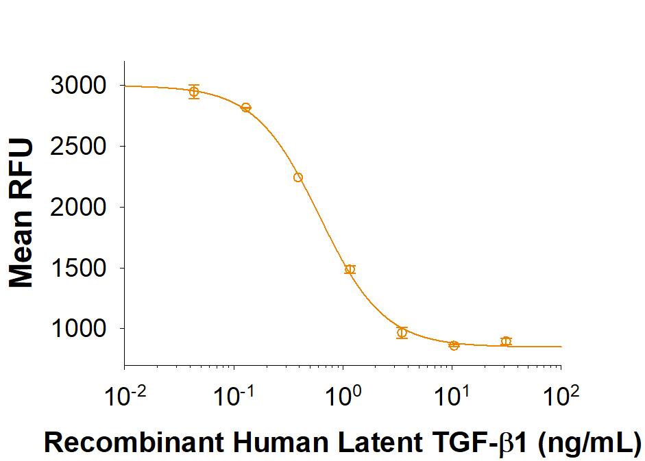 Recombinant Human Latent TGF-beta  beta 1 (Catalog # 299-LT/CF) after acid activation inhibits Recombinant Mouse IL-4 (Catalog # 404-ML) induced cell proliferation in the HT-2 mouse T cell line. The ED50 for this effect is 0.15-0.9 ng/mL after acid activation.