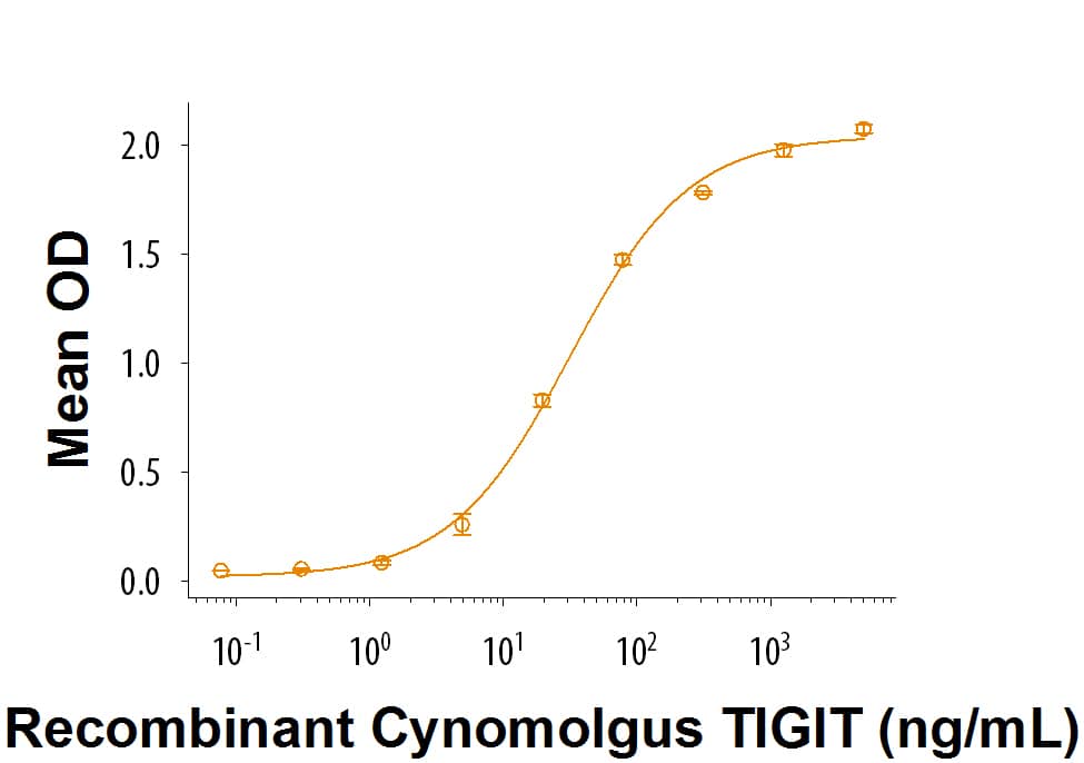 Bioactivity TIGIT [Unconjugated]