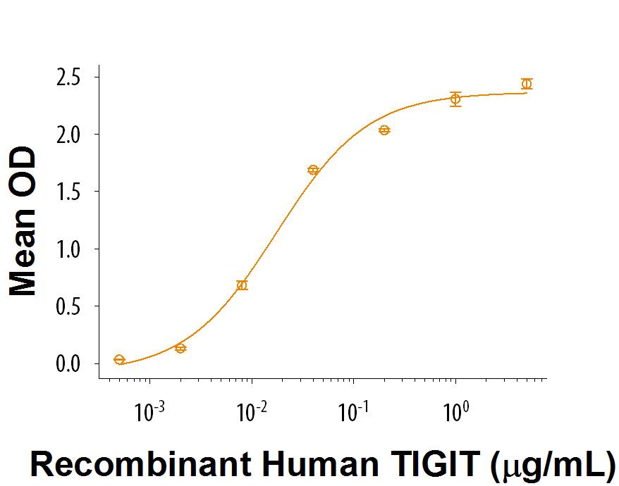 Bioactivity TIGIT [Unconjugated]